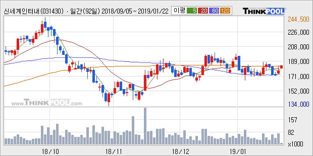 [한경로보뉴스] '신세계인터내셔날' 5% 이상 상승, 주가 상승세, 단기 이평선 역배열 구간