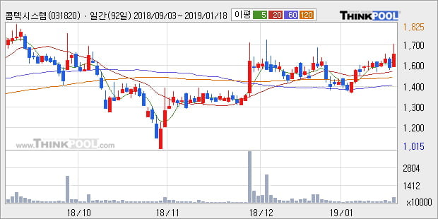 [한경로보뉴스] '콤텍시스템' 5% 이상 상승, 주가 상승세, 단기 이평선 역배열 구간