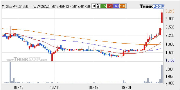 [한경로보뉴스] '엔에스엔' 10% 이상 상승, 전형적인 상승세, 단기·중기 이평선 정배열