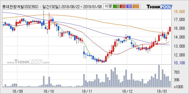 [한경로보뉴스] '롯데관광개발' 5% 이상 상승, 전형적인 상승세, 단기·중기 이평선 정배열