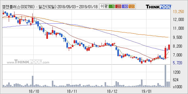 [한경로보뉴스] '엠젠플러스' 10% 이상 상승, 주가 상승 흐름, 단기 이평선 정배열, 중기 이평선 역배열