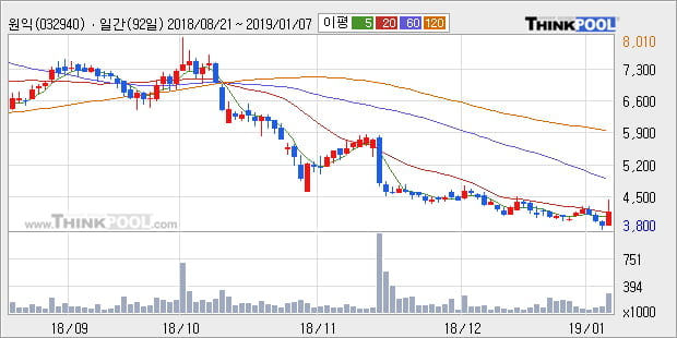 [한경로보뉴스] '원익' 10% 이상 상승, 전일 종가 기준 PER 3.4배, PBR 0.4배, 저PER, 저PBR