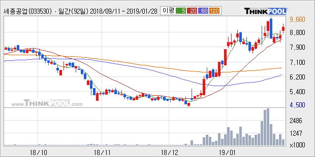 [한경로보뉴스] '세종공업' 5% 이상 상승, 전형적인 상승세, 단기·중기 이평선 정배열