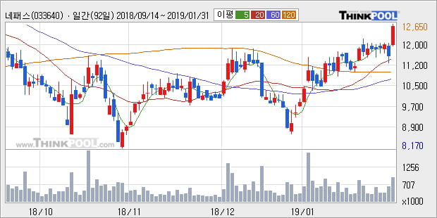 [한경로보뉴스] '네패스' 10% 이상 상승, 전형적인 상승세, 단기·중기 이평선 정배열