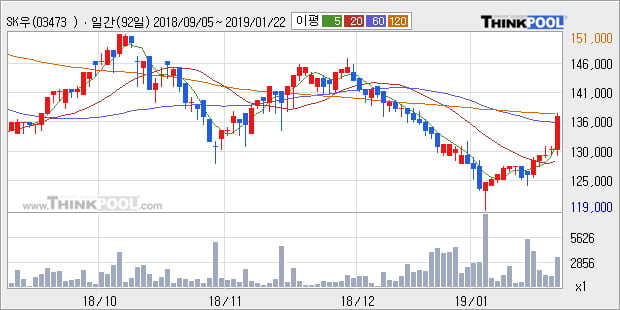 [한경로보뉴스] 'SK우' 5% 이상 상승, 주가 상승 중, 단기간 골든크로스 형성