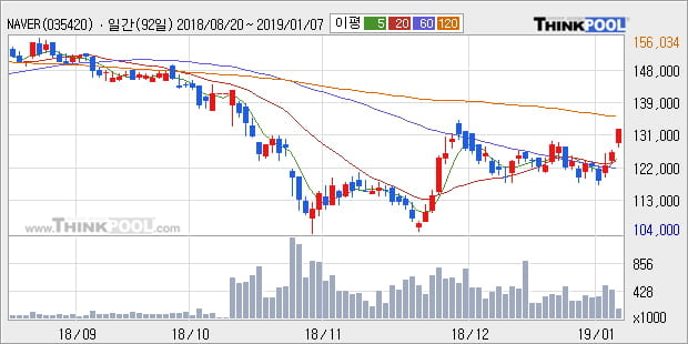 [한경로보뉴스] 'NAVER' 5% 이상 상승, 전형적인 상승세, 단기·중기 이평선 정배열