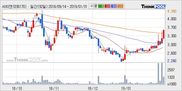 [한경로보뉴스] '씨티젠' 10% 이상 상승, 주가 상승 중, 단기간 골든크로스 형성