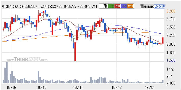 [한경로보뉴스] '이매진아시아' 10% 이상 상승, 주가 20일 이평선 상회, 단기·중기 이평선 역배열