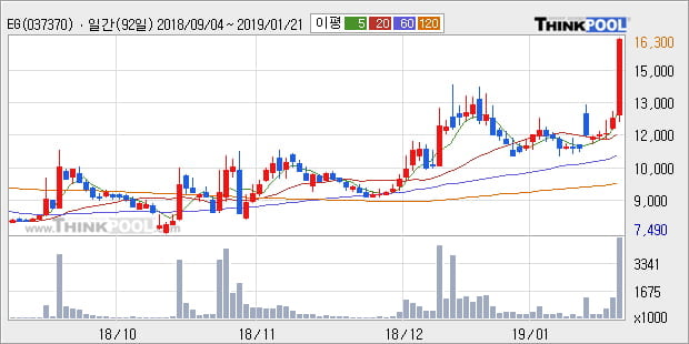 [한경로보뉴스] 'EG' 10% 이상 상승, 전형적인 상승세, 단기·중기 이평선 정배열