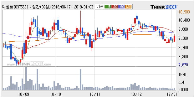 [한경로보뉴스] 'CJ헬로' 5% 이상 상승, 주가 반등 시도, 단기 이평선 역배열 구간