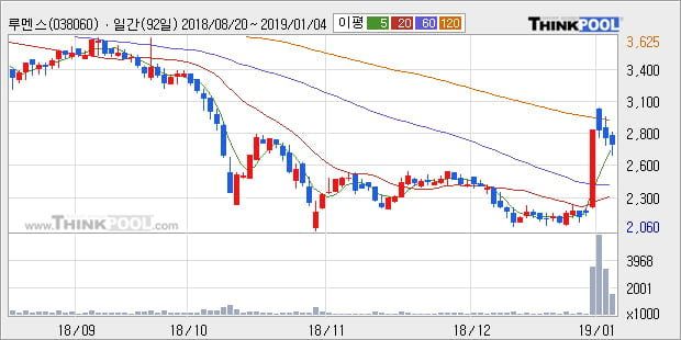 [한경로보뉴스] '루멘스' 10% 이상 상승, 주가 상승 중, 단기간 골든크로스 형성