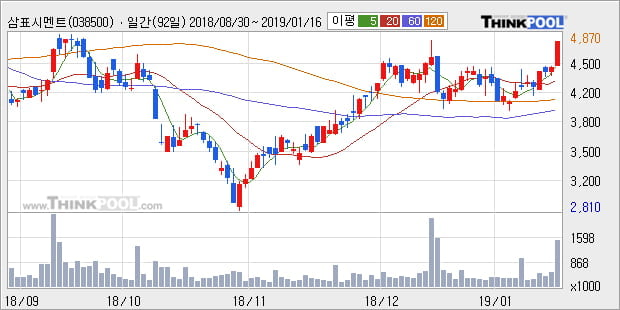 [한경로보뉴스] '삼표시멘트' 10% 이상 상승, 전형적인 상승세, 단기·중기 이평선 정배열