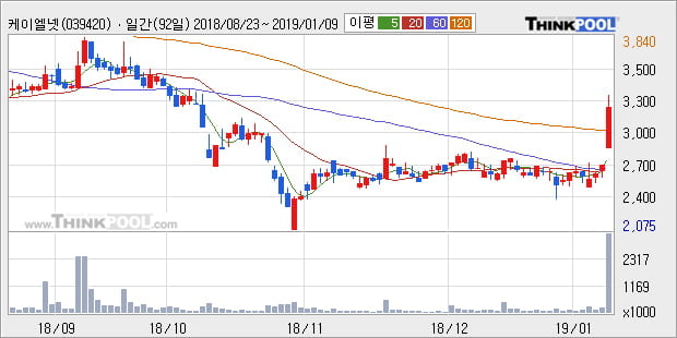 [한경로보뉴스] '케이엘넷' 20% 이상 상승, 주가 상승 중, 단기간 골든크로스 형성