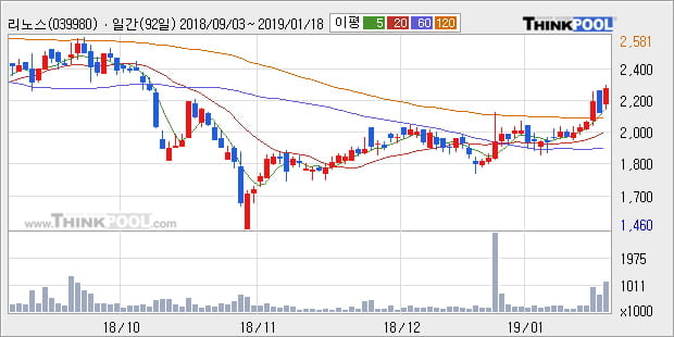 [한경로보뉴스] '리노스' 10% 이상 상승, 전형적인 상승세, 단기·중기 이평선 정배열