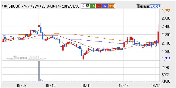 [한경로보뉴스] 'YTN' 10% 이상 상승, 주가 상승세, 단기 이평선 역배열 구간