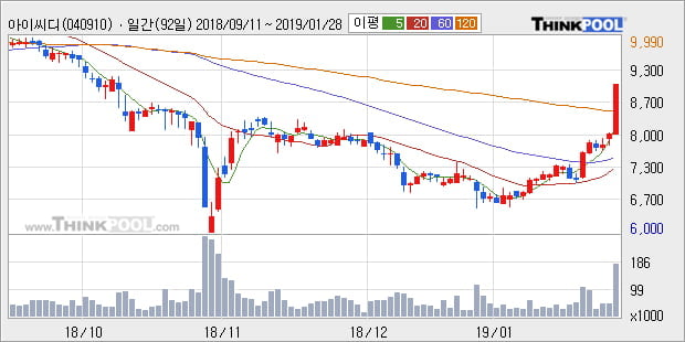 [한경로보뉴스] '아이씨디' 10% 이상 상승, 전일 종가 기준 PER 5.0배, PBR 1.1배, 저PER