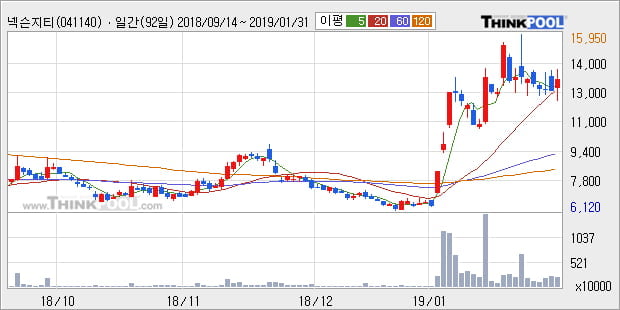 [한경로보뉴스] '넥슨지티' 15% 이상 상승, 전형적인 상승세, 단기·중기 이평선 정배열
