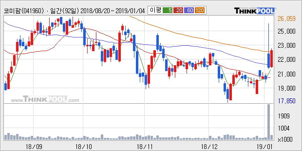[한경로보뉴스] '코미팜' 10% 이상 상승, 주가 상승 중, 단기간 골든크로스 형성