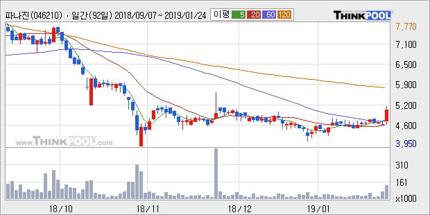 [한경로보뉴스] '파나진' 10% 이상 상승, 주가 상승 중, 단기간 골든크로스 형성