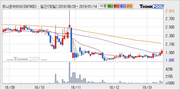 [한경로보뉴스] '유니온머티리얼' 5% 이상 상승, 주가 상승 중, 단기간 골든크로스 형성