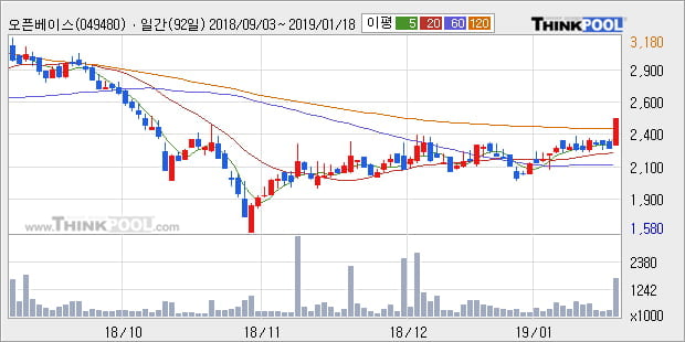 [한경로보뉴스] '오픈베이스' 10% 이상 상승, 전형적인 상승세, 단기·중기 이평선 정배열