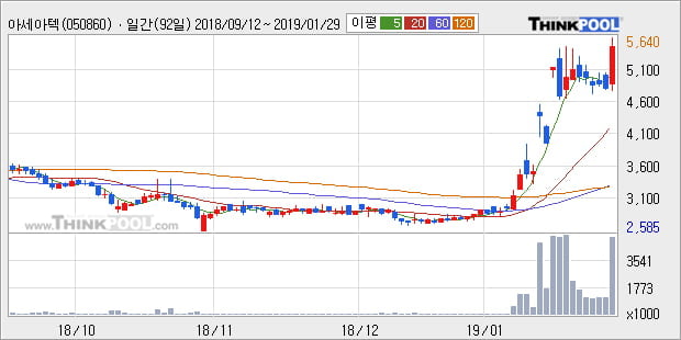 [한경로보뉴스] '아세아텍' 10% 이상 상승, 전형적인 상승세, 단기·중기 이평선 정배열