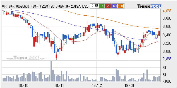 [한경로보뉴스] '아이앤씨' 10% 이상 상승, 주가 상승 중, 단기간 골든크로스 형성