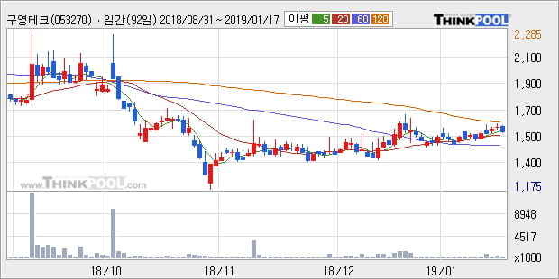 [한경로보뉴스] '구영테크' 10% 이상 상승, 전형적인 상승세, 단기·중기 이평선 정배열