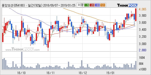 [한경로보뉴스] '중앙오션' 10% 이상 상승, 주가 상승세, 단기 이평선 역배열 구간