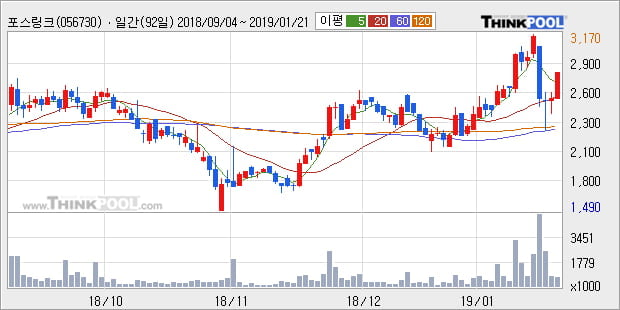 [한경로보뉴스] '포스링크' 10% 이상 상승, 전형적인 상승세, 단기·중기 이평선 정배열