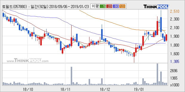 [한경로보뉴스] '토필드' 10% 이상 상승, 전형적인 상승세, 단기·중기 이평선 정배열