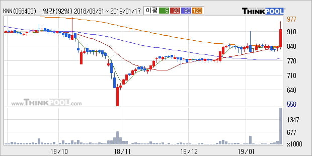 [한경로보뉴스] 'KNN' 10% 이상 상승, 전형적인 상승세, 단기·중기 이평선 정배열