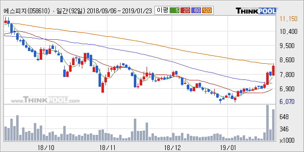 [한경로보뉴스] '에스피지' 10% 이상 상승, 주가 상승 중, 단기간 골든크로스 형성