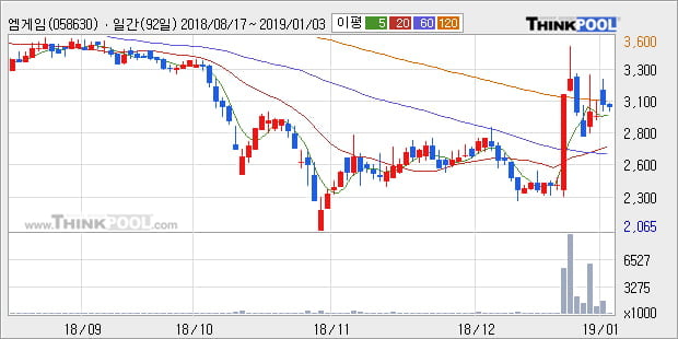 [한경로보뉴스] '엠게임' 10% 이상 상승, 전형적인 상승세, 단기·중기 이평선 정배열