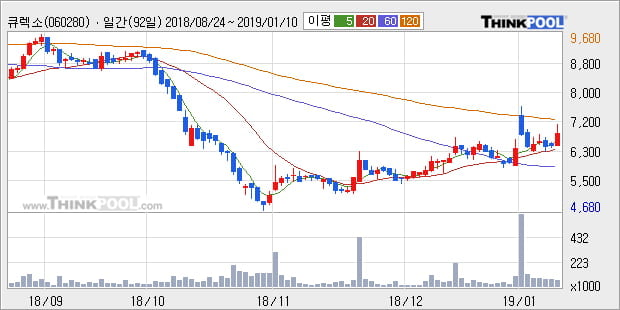 [한경로보뉴스] '큐렉소' 10% 이상 상승, 전형적인 상승세, 단기·중기 이평선 정배열