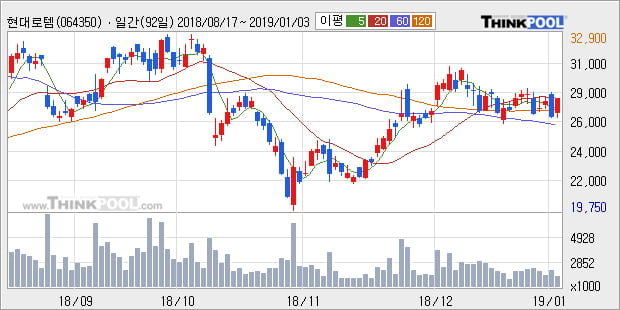 [한경로보뉴스] '현대로템' 5% 이상 상승, 주가 상승세, 단기 이평선 역배열 구간