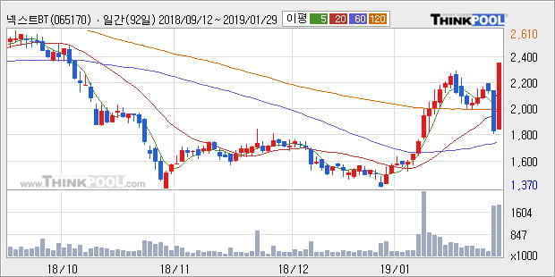 [한경로보뉴스] '넥스트BT' 10% 이상 상승, 전형적인 상승세, 단기·중기 이평선 정배열