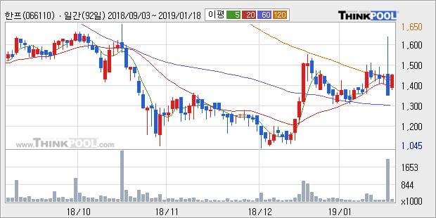 [한경로보뉴스] '한프' 10% 이상 상승, 전형적인 상승세, 단기·중기 이평선 정배열