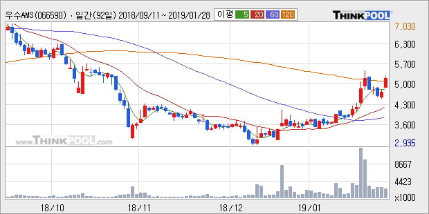 [한경로보뉴스] '우수AMS' 10% 이상 상승, 전형적인 상승세, 단기·중기 이평선 정배열