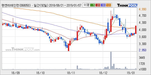 [한경로보뉴스] '팬엔터테인먼트' 10% 이상 상승, 주가 상승세, 단기 이평선 역배열 구간