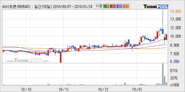 [한경로보뉴스] '라이트론' 10% 이상 상승, 전형적인 상승세, 단기·중기 이평선 정배열