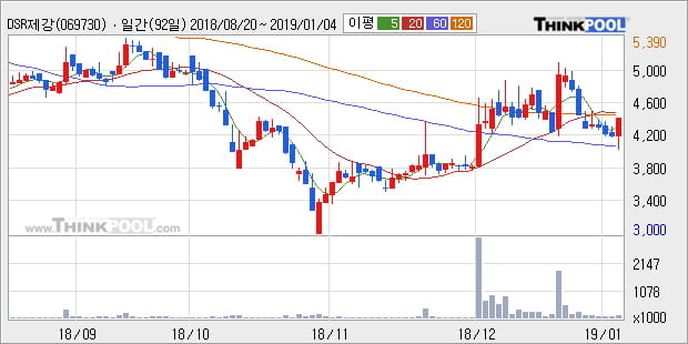 [한경로보뉴스] 'DSR제강' 5% 이상 상승, 주가 반등으로 5일 이평선 넘어섬, 단기 이평선 역배열 구간