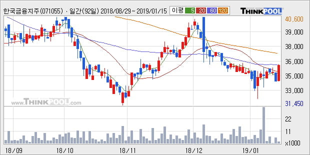 [한경로보뉴스] '한국금융지주우' 5% 이상 상승, 주가 20일 이평선 상회, 단기·중기 이평선 역배열