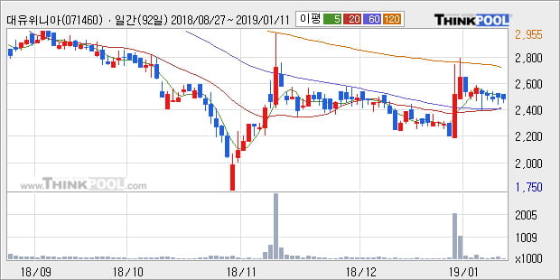 [한경로보뉴스] '대유위니아' 10% 이상 상승, 전형적인 상승세, 단기·중기 이평선 정배열