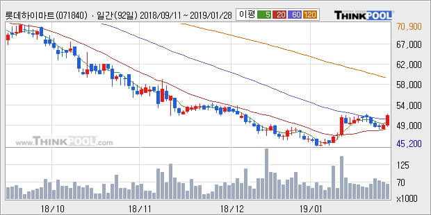[한경로보뉴스] '롯데하이마트' 5% 이상 상승, 주가 상승 중, 단기간 골든크로스 형성