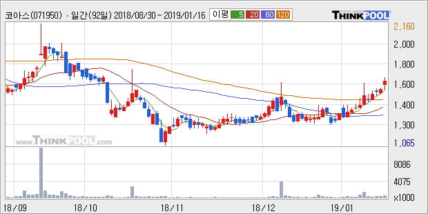 [한경로보뉴스] '코아스' 5% 이상 상승, 전형적인 상승세, 단기·중기 이평선 정배열