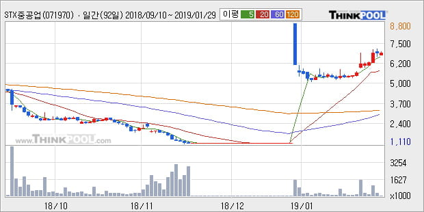 [한경로보뉴스] 'STX중공업' 5% 이상 상승, 전형적인 상승세, 단기·중기 이평선 정배열