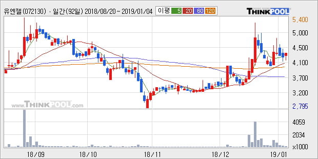 [한경로보뉴스] '유엔젤' 5% 이상 상승, 전형적인 상승세, 단기·중기 이평선 정배열