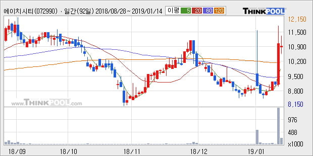 [한경로보뉴스] '에이치시티' 10% 이상 상승, 주가 상승 중, 단기간 골든크로스 형성