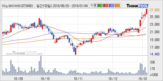 [한경로보뉴스] '이노와이어리스' 52주 신고가 경신, 전형적인 상승세, 단기·중기 이평선 정배열